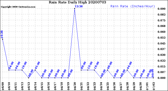 Milwaukee Weather Rain Rate<br>Daily High