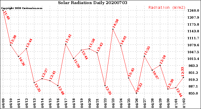 Milwaukee Weather Solar Radiation<br>Daily