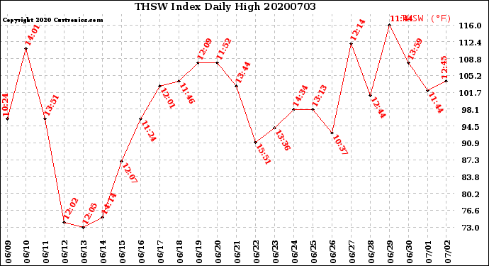 Milwaukee Weather THSW Index<br>Daily High