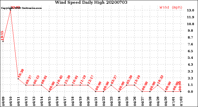 Milwaukee Weather Wind Speed<br>Daily High