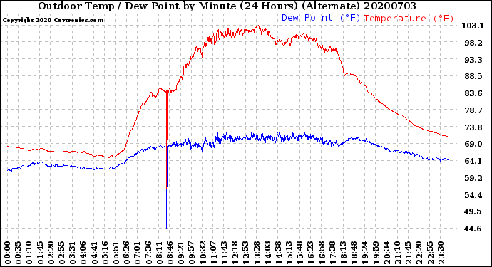 Milwaukee Weather Outdoor Temp / Dew Point<br>by Minute<br>(24 Hours) (Alternate)