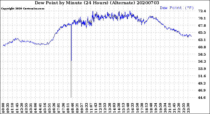 Milwaukee Weather Dew Point<br>by Minute<br>(24 Hours) (Alternate)