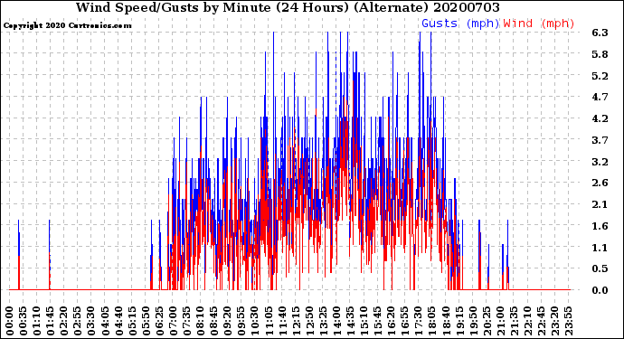 Milwaukee Weather Wind Speed/Gusts<br>by Minute<br>(24 Hours) (Alternate)