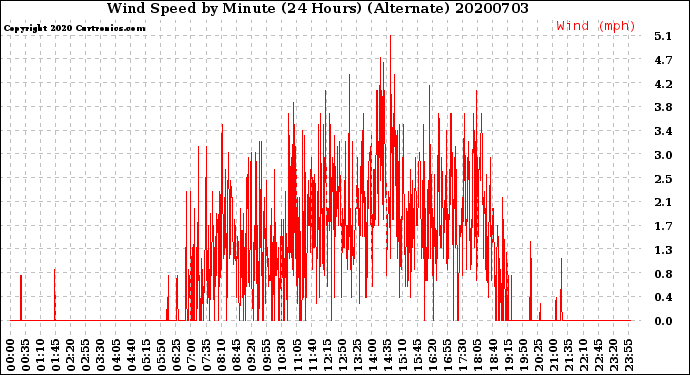 Milwaukee Weather Wind Speed<br>by Minute<br>(24 Hours) (Alternate)