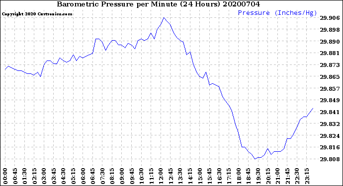 Milwaukee Weather Barometric Pressure<br>per Minute<br>(24 Hours)
