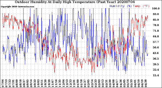 Milwaukee Weather Outdoor Humidity<br>At Daily High<br>Temperature<br>(Past Year)