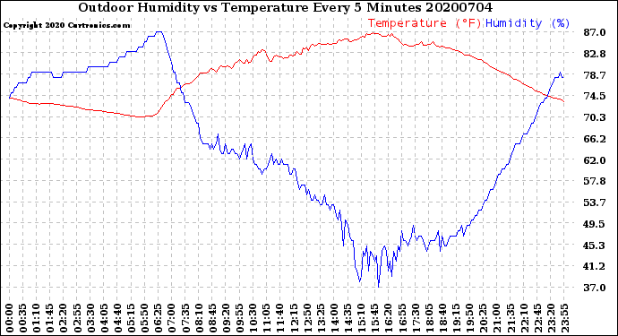Milwaukee Weather Outdoor Humidity<br>vs Temperature<br>Every 5 Minutes