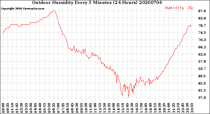 Milwaukee Weather Outdoor Humidity<br>Every 5 Minutes<br>(24 Hours)