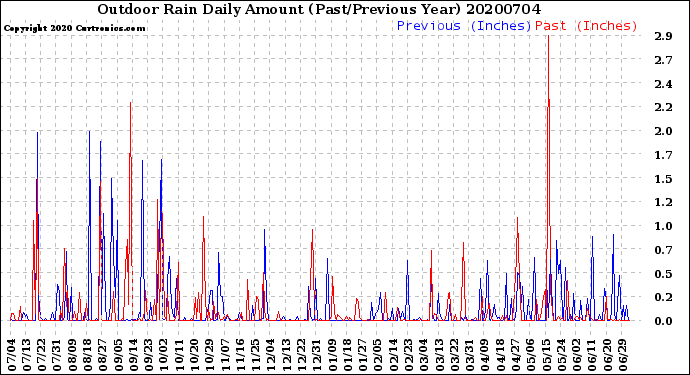 Milwaukee Weather Outdoor Rain<br>Daily Amount<br>(Past/Previous Year)
