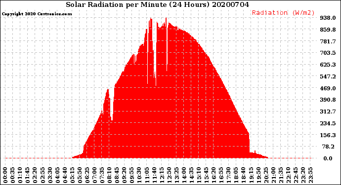 Milwaukee Weather Solar Radiation<br>per Minute<br>(24 Hours)