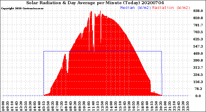 Milwaukee Weather Solar Radiation<br>& Day Average<br>per Minute<br>(Today)