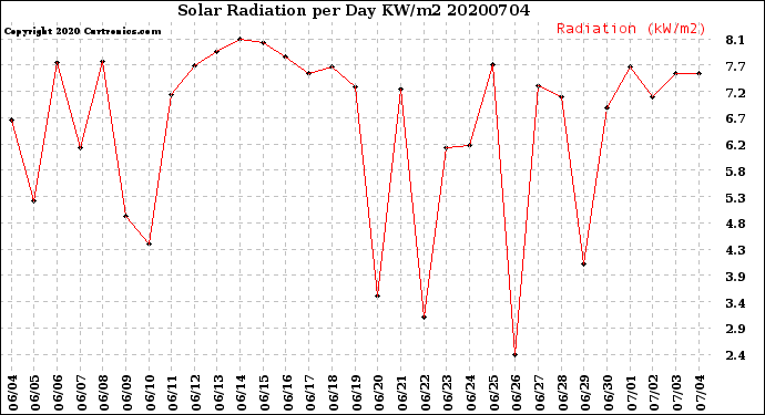 Milwaukee Weather Solar Radiation<br>per Day KW/m2