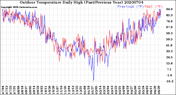 Milwaukee Weather Outdoor Temperature<br>Daily High<br>(Past/Previous Year)