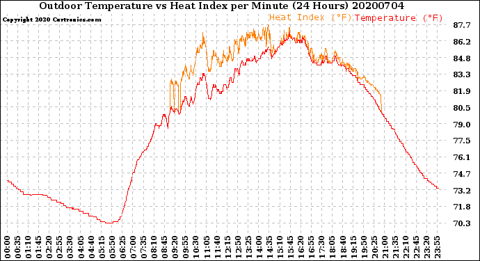 Milwaukee Weather Outdoor Temperature<br>vs Heat Index<br>per Minute<br>(24 Hours)