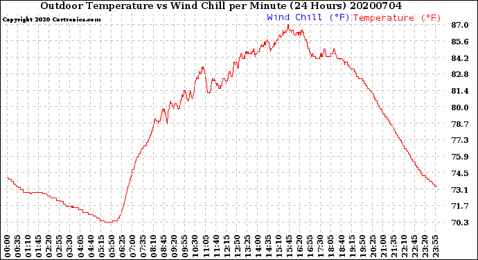 Milwaukee Weather Outdoor Temperature<br>vs Wind Chill<br>per Minute<br>(24 Hours)