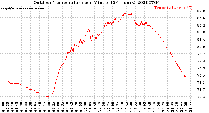 Milwaukee Weather Outdoor Temperature<br>per Minute<br>(24 Hours)