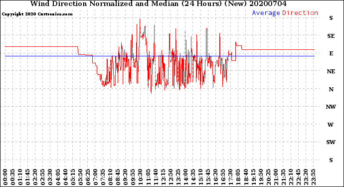 Milwaukee Weather Wind Direction<br>Normalized and Median<br>(24 Hours) (New)