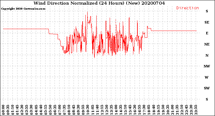 Milwaukee Weather Wind Direction<br>Normalized<br>(24 Hours) (New)