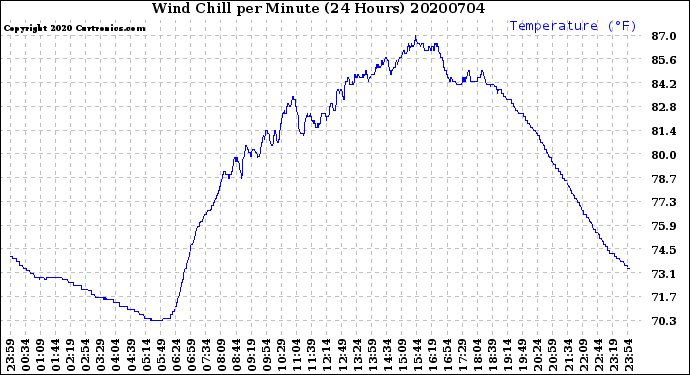 Milwaukee Weather Wind Chill<br>per Minute<br>(24 Hours)