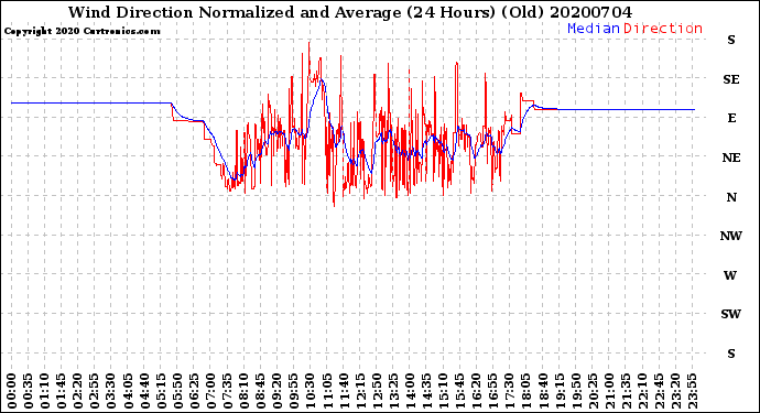 Milwaukee Weather Wind Direction<br>Normalized and Average<br>(24 Hours) (Old)