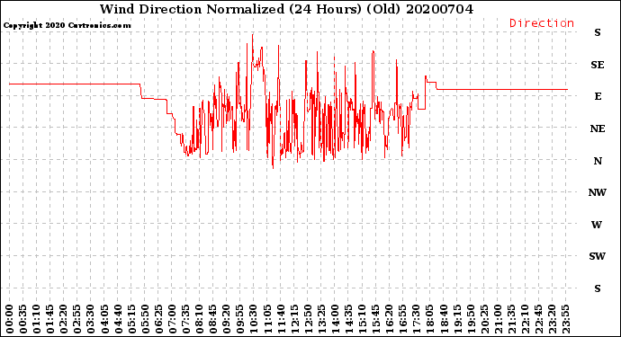Milwaukee Weather Wind Direction<br>Normalized<br>(24 Hours) (Old)
