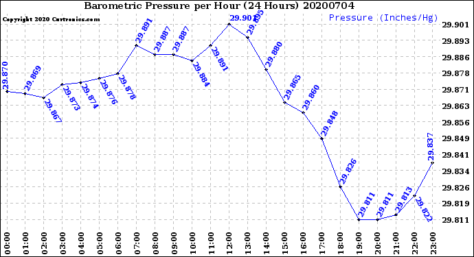 Milwaukee Weather Barometric Pressure<br>per Hour<br>(24 Hours)