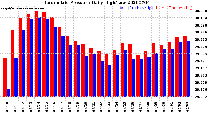 Milwaukee Weather Barometric Pressure<br>Daily High/Low