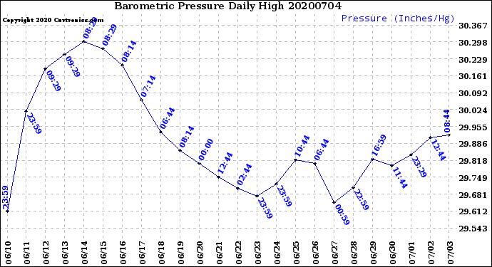 Milwaukee Weather Barometric Pressure<br>Daily High