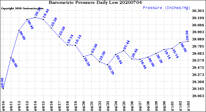 Milwaukee Weather Barometric Pressure<br>Daily Low