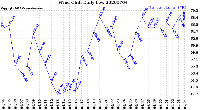 Milwaukee Weather Wind Chill<br>Daily Low
