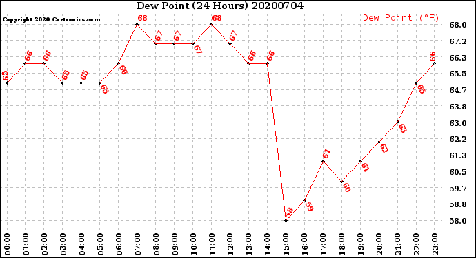 Milwaukee Weather Dew Point<br>(24 Hours)