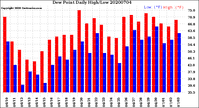 Milwaukee Weather Dew Point<br>Daily High/Low
