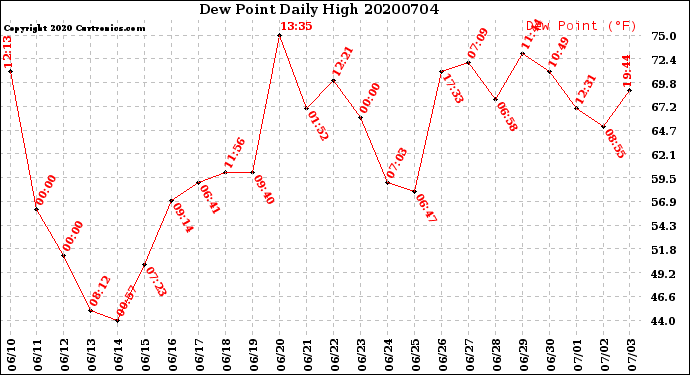 Milwaukee Weather Dew Point<br>Daily High