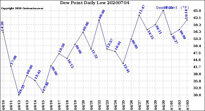 Milwaukee Weather Dew Point<br>Daily Low