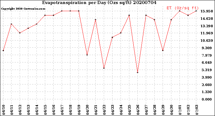 Milwaukee Weather Evapotranspiration<br>per Day (Ozs sq/ft)