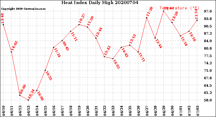 Milwaukee Weather Heat Index<br>Daily High