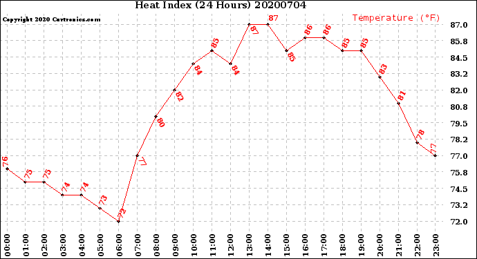 Milwaukee Weather Heat Index<br>(24 Hours)