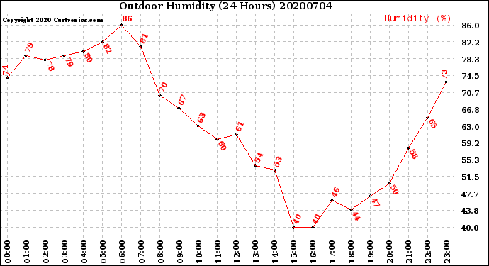 Milwaukee Weather Outdoor Humidity<br>(24 Hours)