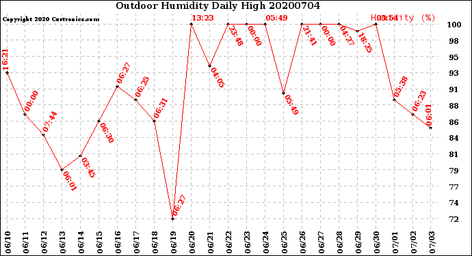 Milwaukee Weather Outdoor Humidity<br>Daily High