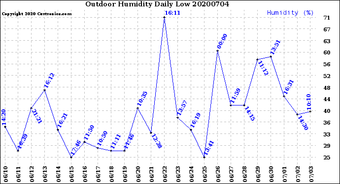 Milwaukee Weather Outdoor Humidity<br>Daily Low