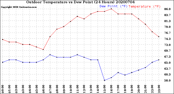 Milwaukee Weather Outdoor Temperature<br>vs Dew Point<br>(24 Hours)