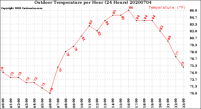 Milwaukee Weather Outdoor Temperature<br>per Hour<br>(24 Hours)