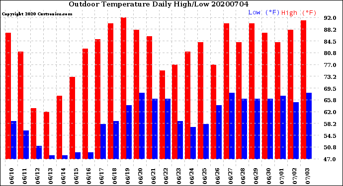 Milwaukee Weather Outdoor Temperature<br>Daily High/Low