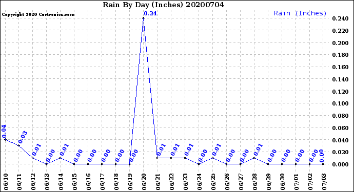 Milwaukee Weather Rain<br>By Day<br>(Inches)