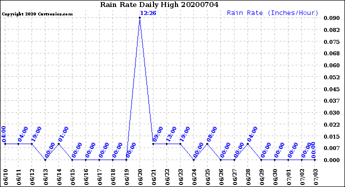 Milwaukee Weather Rain Rate<br>Daily High