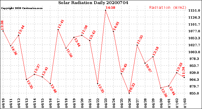 Milwaukee Weather Solar Radiation<br>Daily