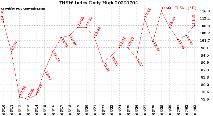 Milwaukee Weather THSW Index<br>Daily High