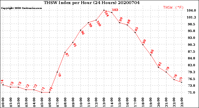 Milwaukee Weather THSW Index<br>per Hour<br>(24 Hours)