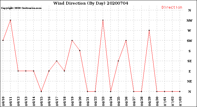Milwaukee Weather Wind Direction<br>(By Day)