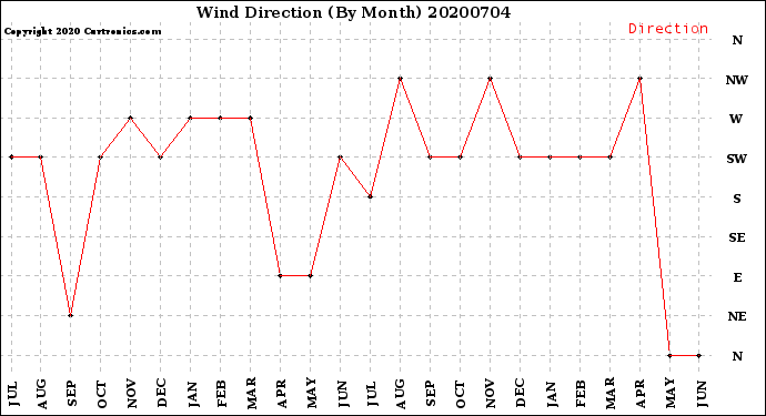 Milwaukee Weather Wind Direction<br>(By Month)